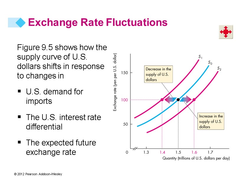 Figure 9.5 shows how the supply curve of U.S. dollars shifts in response to